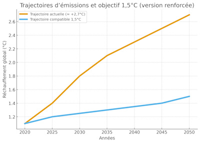 Graphique sur les trajectoires d’émissions comparées à l’objectif 1,5 °C