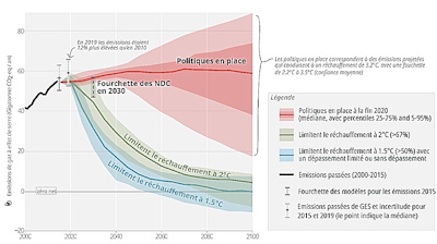 Graphique global du budget carbone mondial